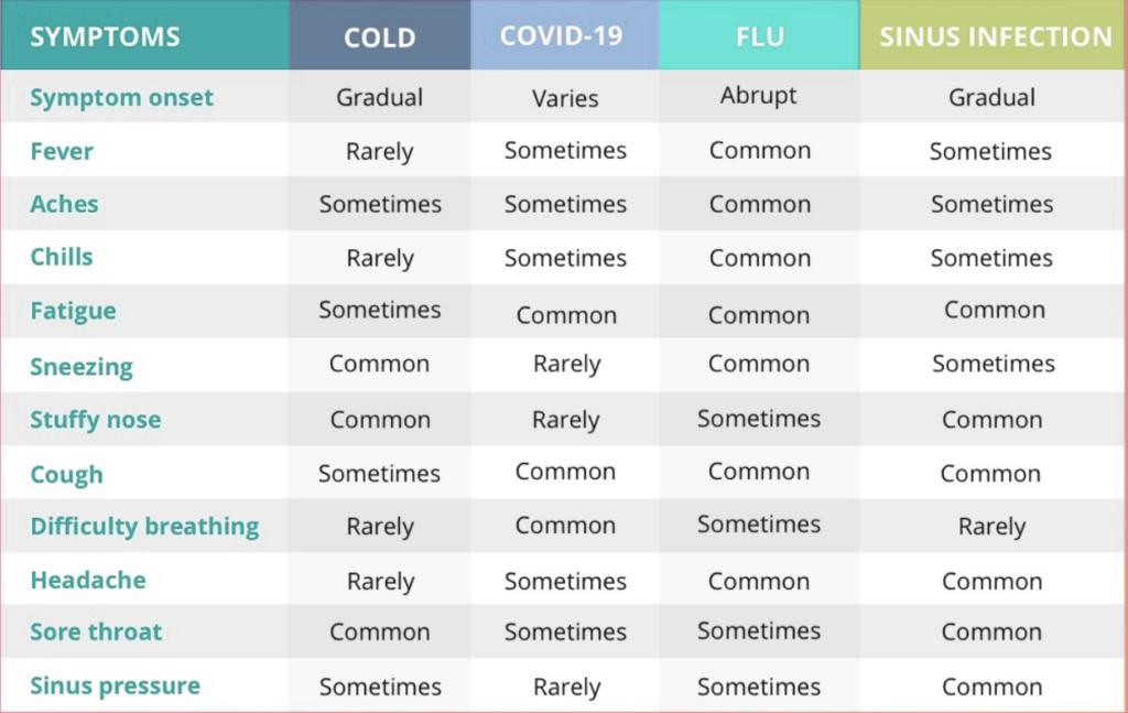 sinus vs covid vs colds
